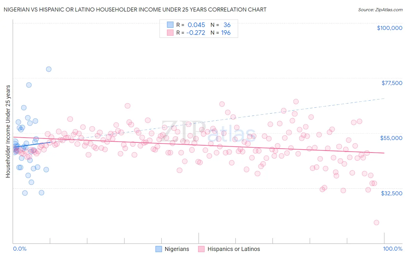 Nigerian vs Hispanic or Latino Householder Income Under 25 years