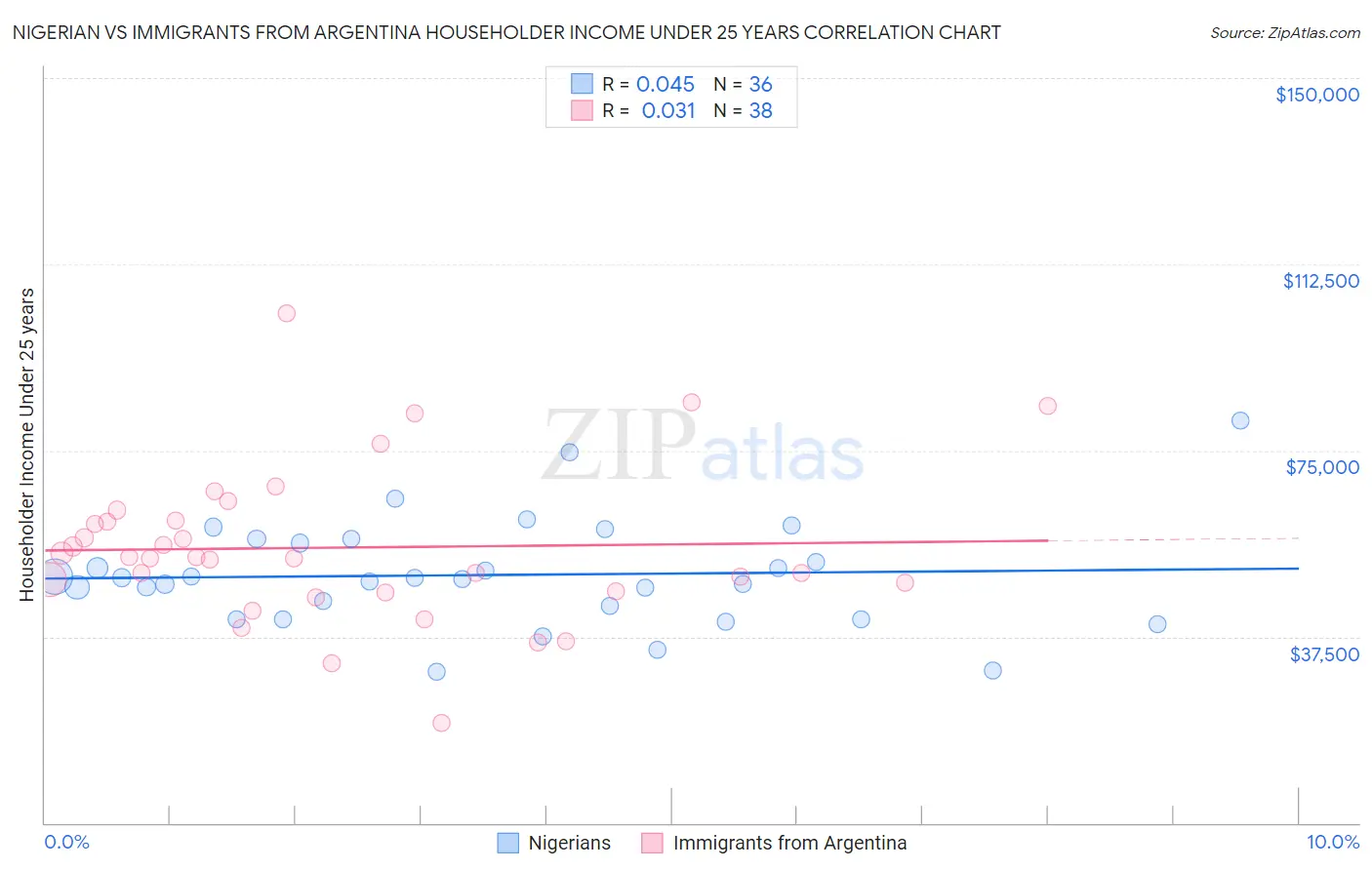 Nigerian vs Immigrants from Argentina Householder Income Under 25 years
