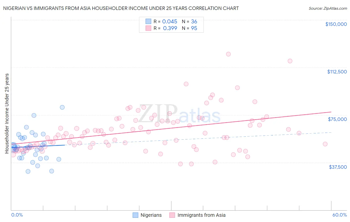 Nigerian vs Immigrants from Asia Householder Income Under 25 years