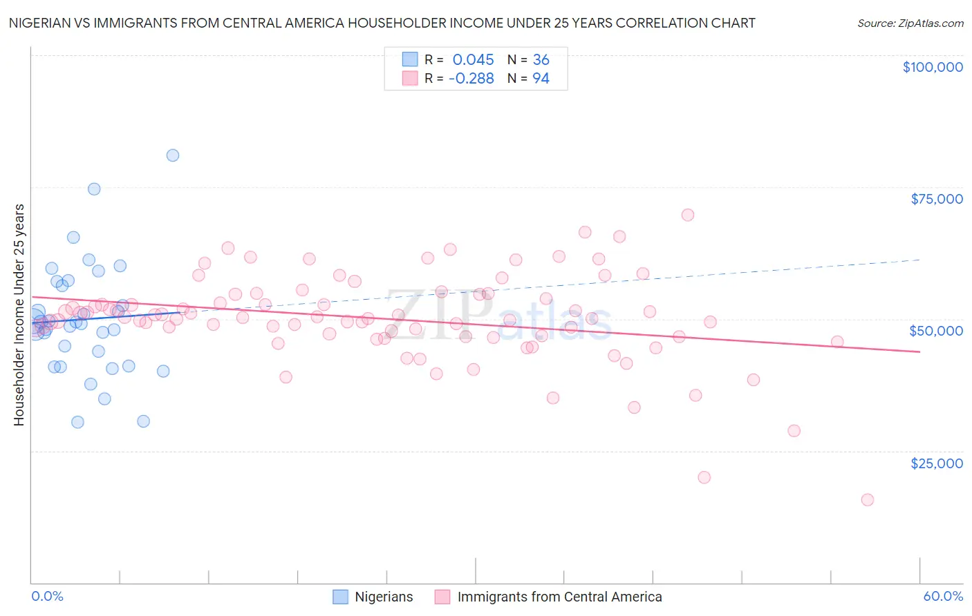Nigerian vs Immigrants from Central America Householder Income Under 25 years