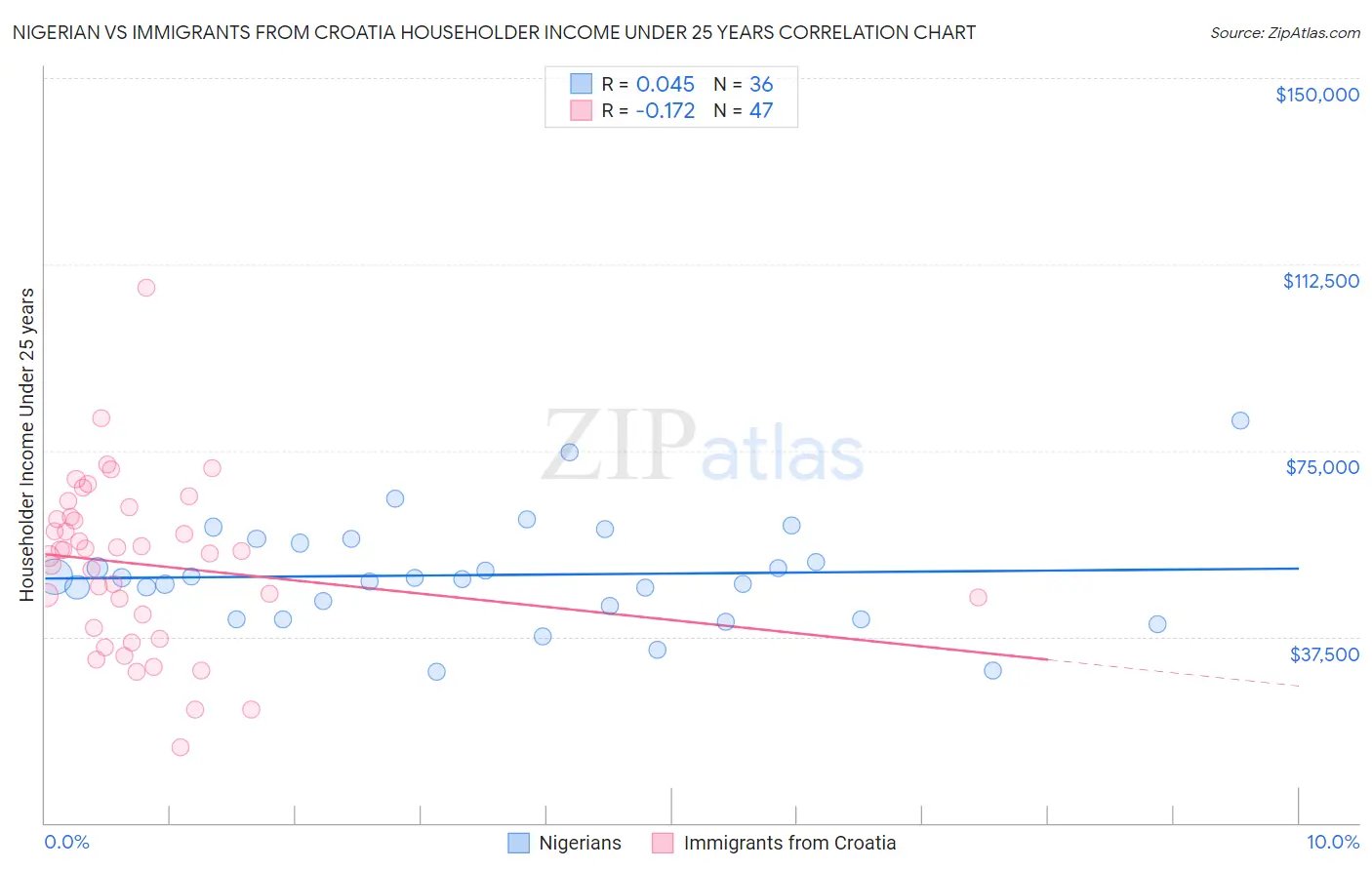Nigerian vs Immigrants from Croatia Householder Income Under 25 years