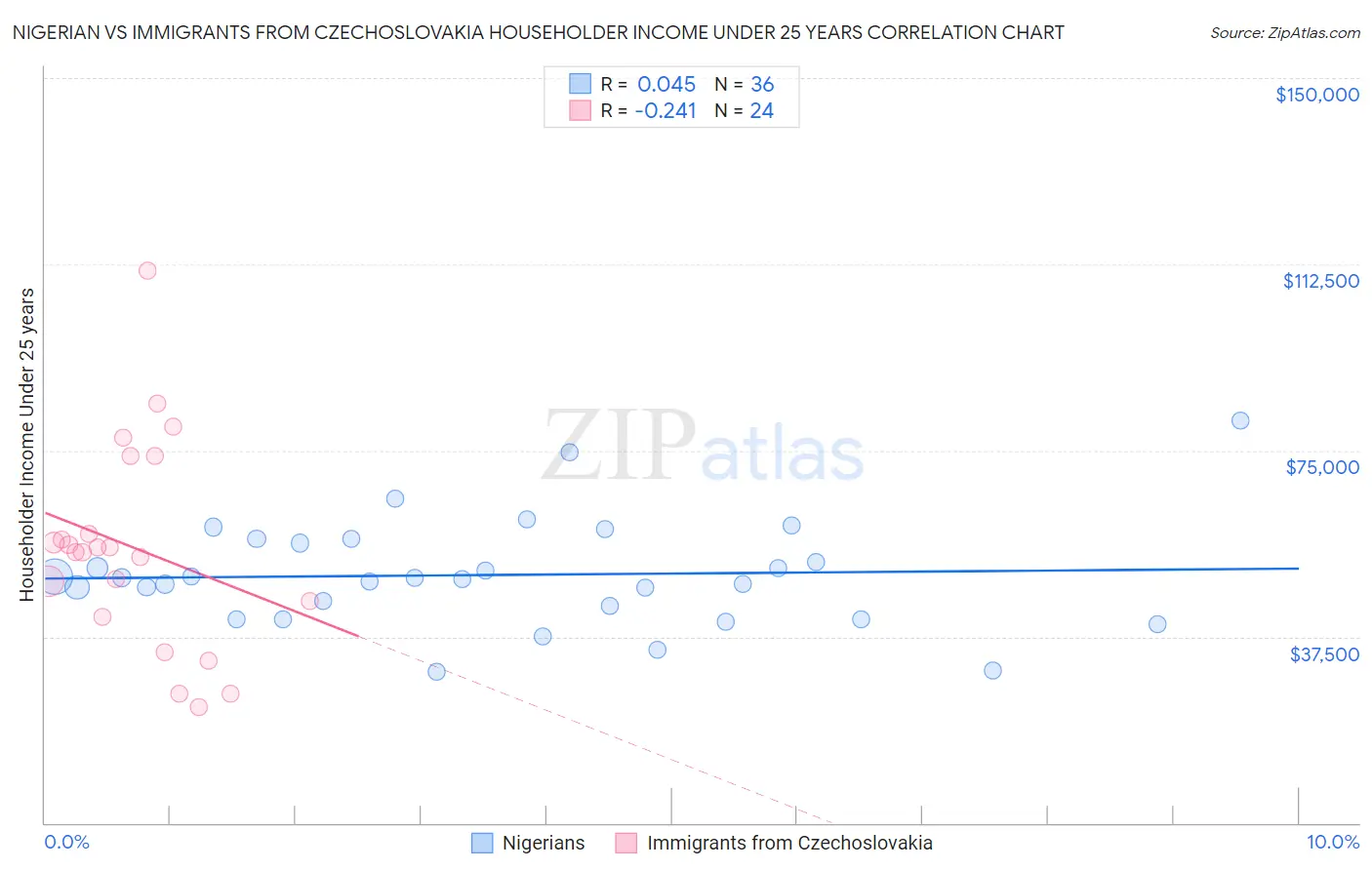 Nigerian vs Immigrants from Czechoslovakia Householder Income Under 25 years