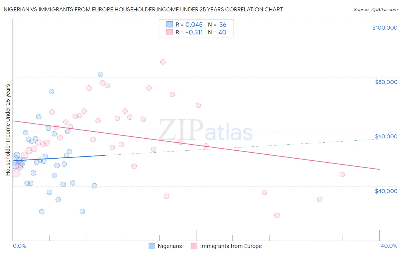 Nigerian vs Immigrants from Europe Householder Income Under 25 years