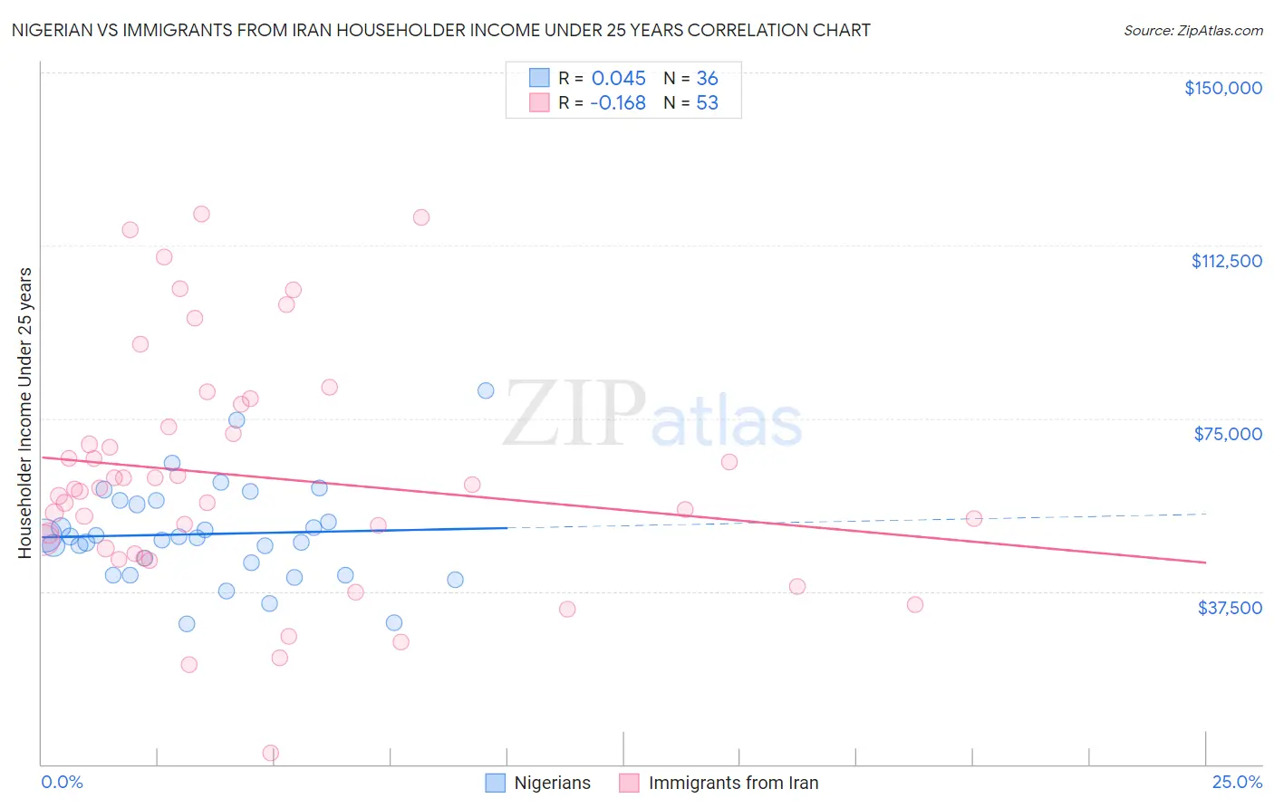 Nigerian vs Immigrants from Iran Householder Income Under 25 years