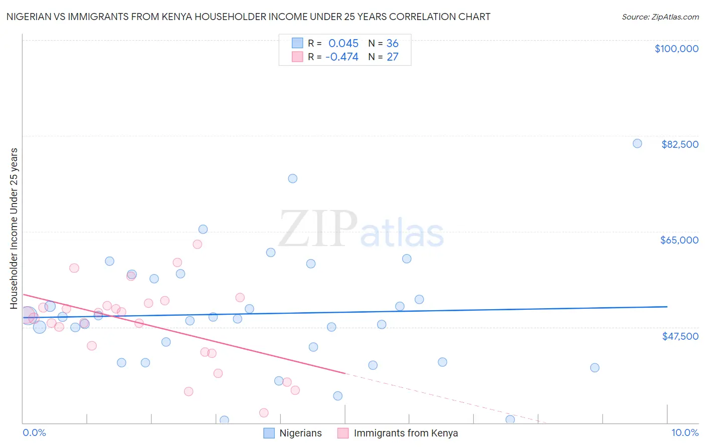 Nigerian vs Immigrants from Kenya Householder Income Under 25 years