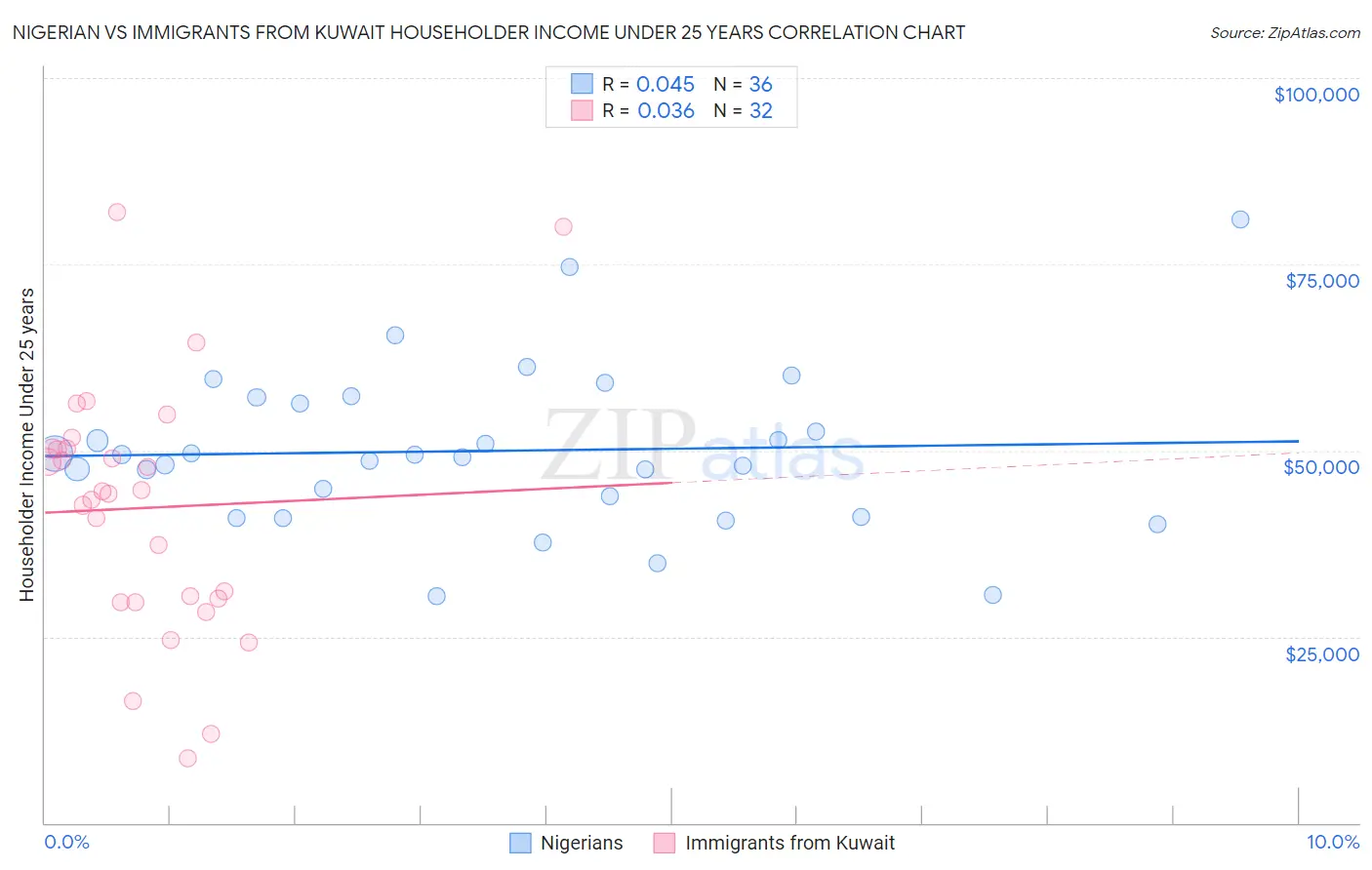 Nigerian vs Immigrants from Kuwait Householder Income Under 25 years