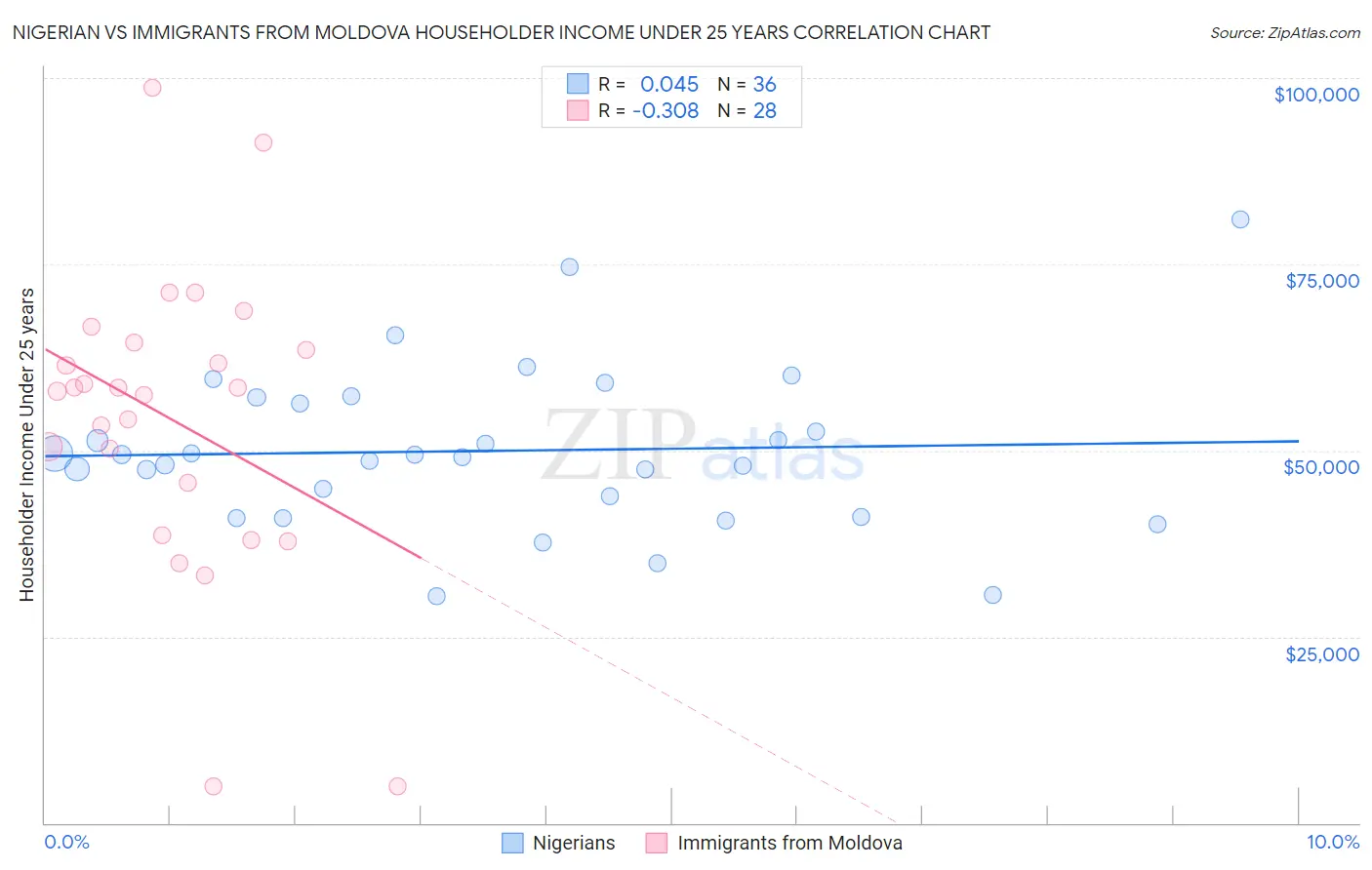 Nigerian vs Immigrants from Moldova Householder Income Under 25 years