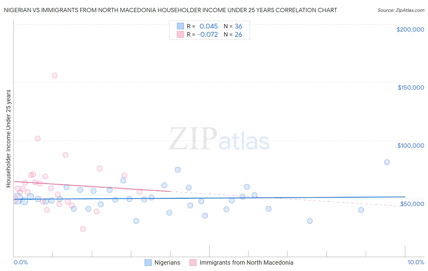 Nigerian vs Immigrants from North Macedonia Householder Income Under 25 years
