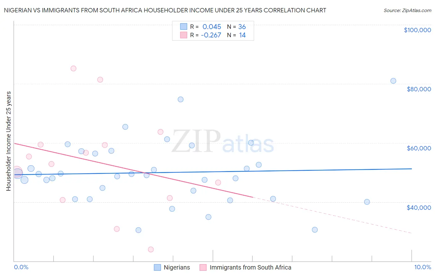 Nigerian vs Immigrants from South Africa Householder Income Under 25 years