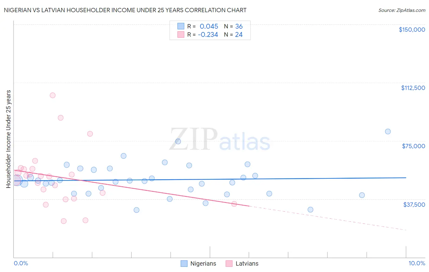 Nigerian vs Latvian Householder Income Under 25 years