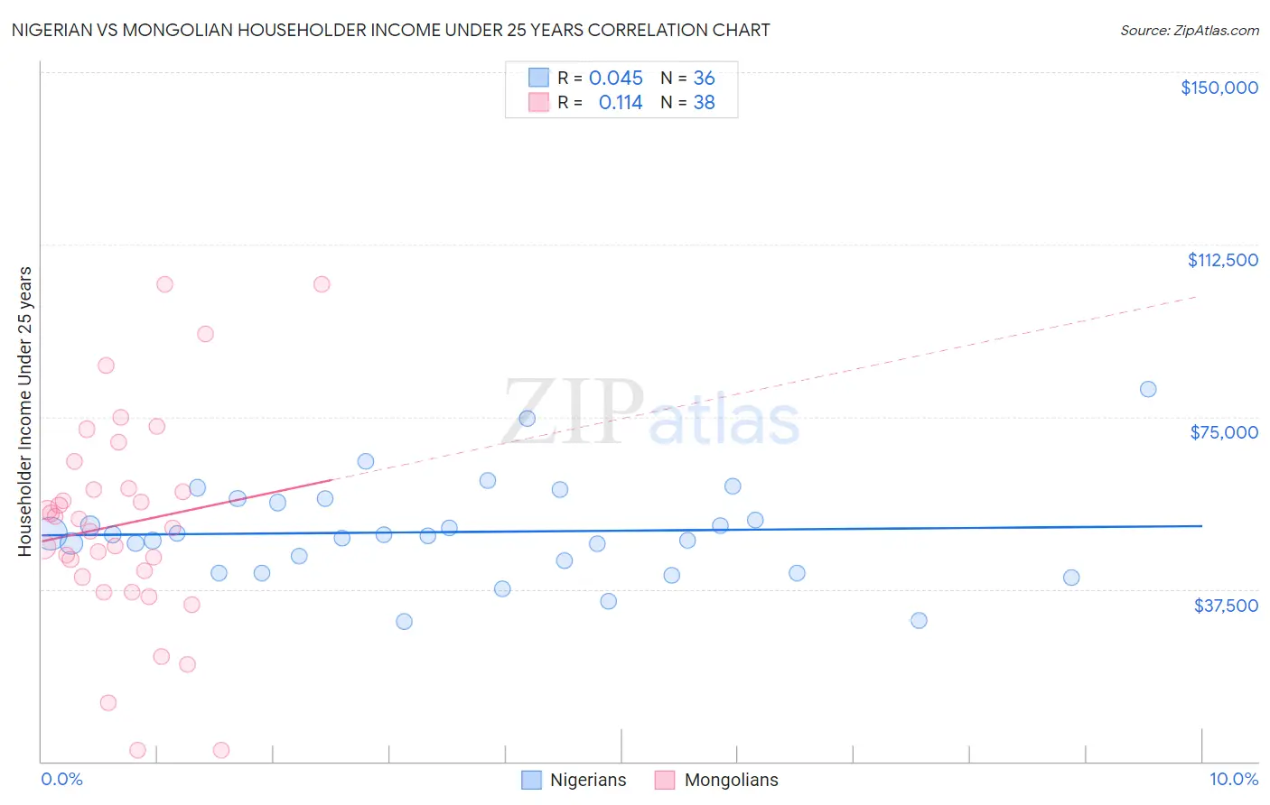 Nigerian vs Mongolian Householder Income Under 25 years