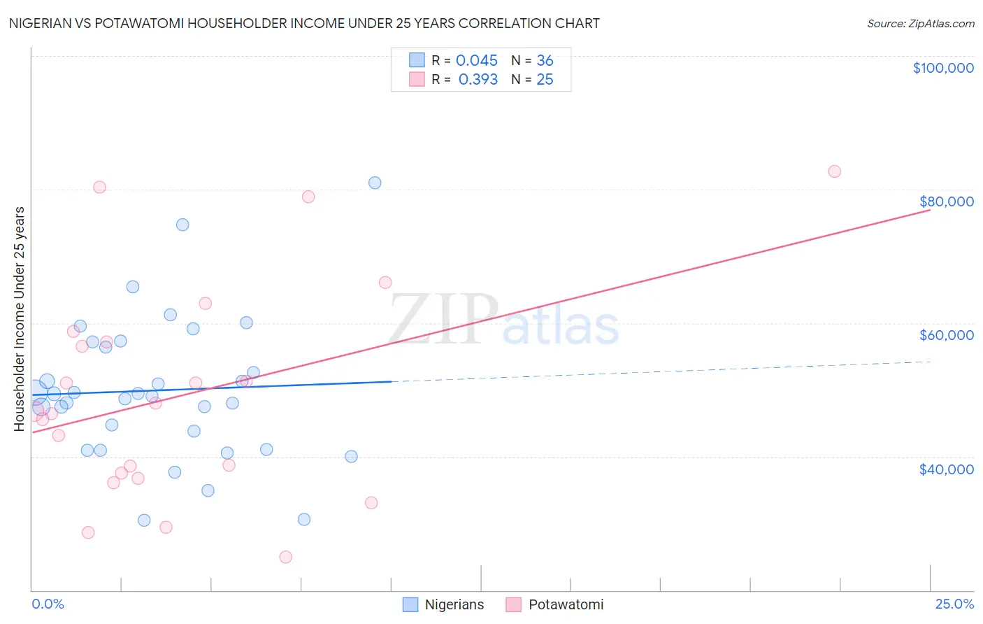 Nigerian vs Potawatomi Householder Income Under 25 years