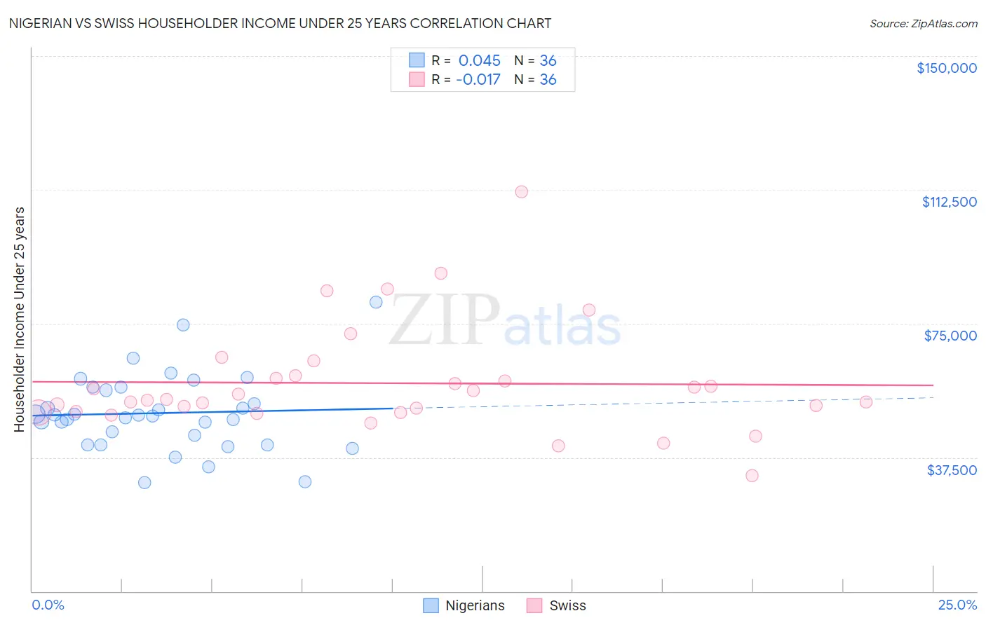 Nigerian vs Swiss Householder Income Under 25 years