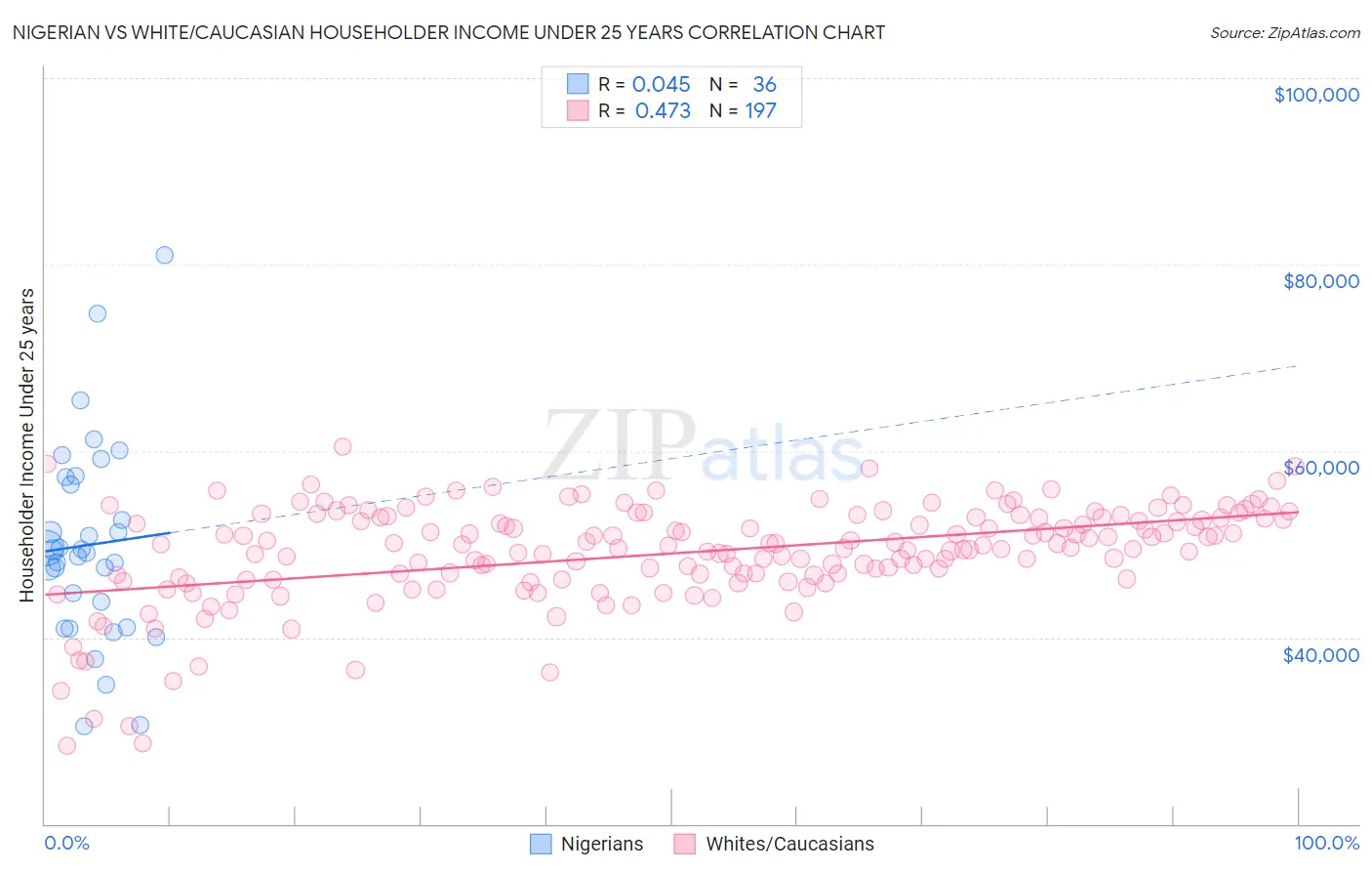 Nigerian vs White/Caucasian Householder Income Under 25 years