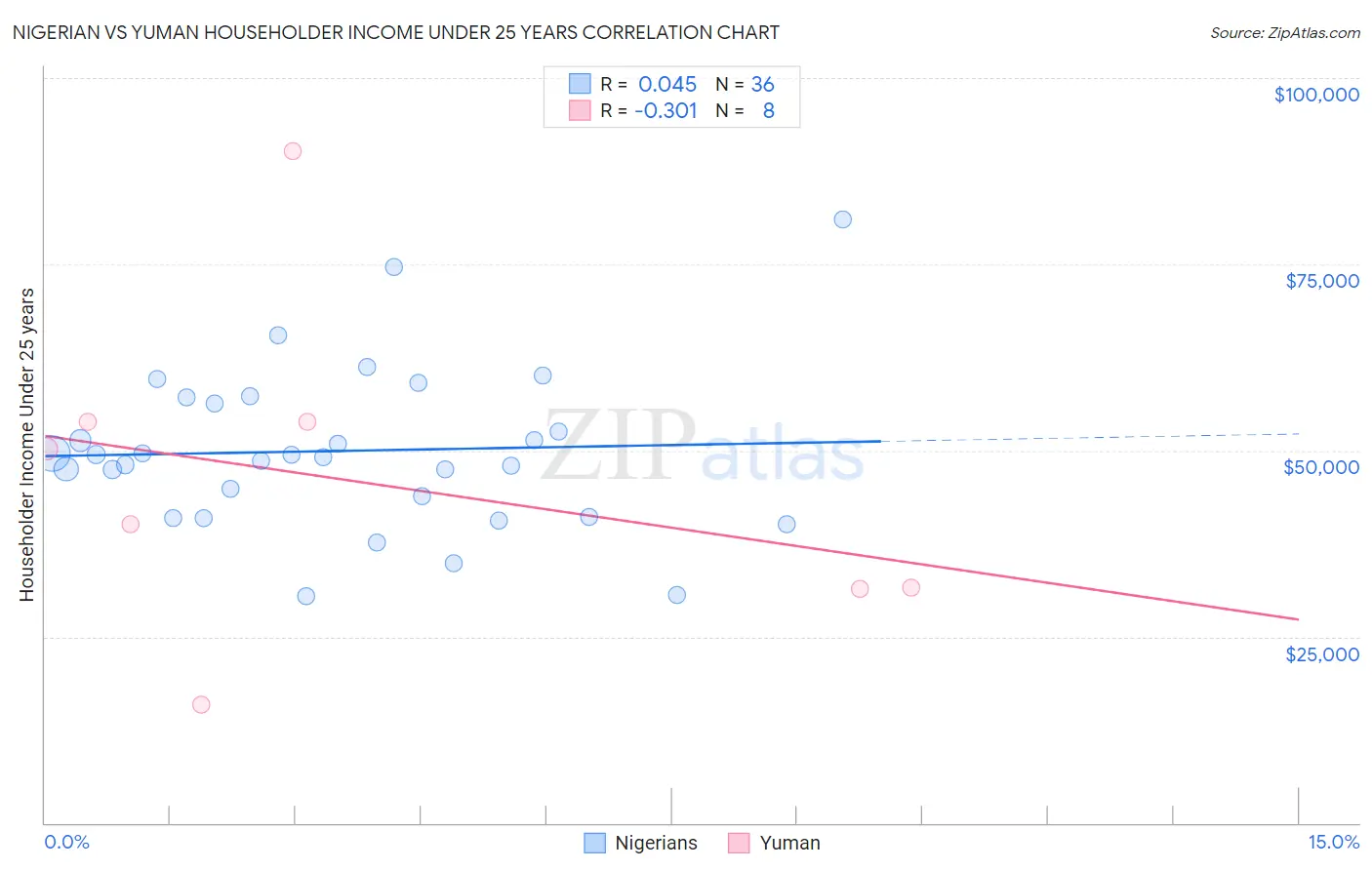 Nigerian vs Yuman Householder Income Under 25 years