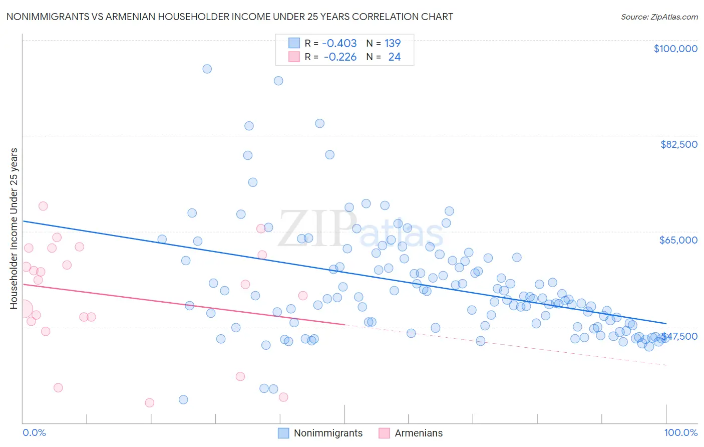 Nonimmigrants vs Armenian Householder Income Under 25 years