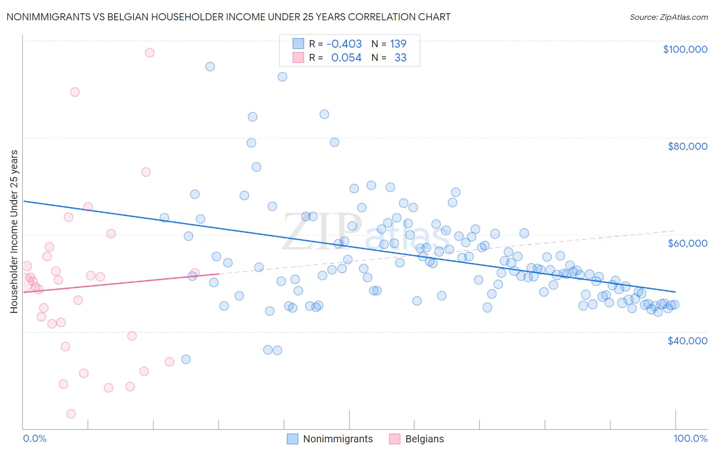 Nonimmigrants vs Belgian Householder Income Under 25 years