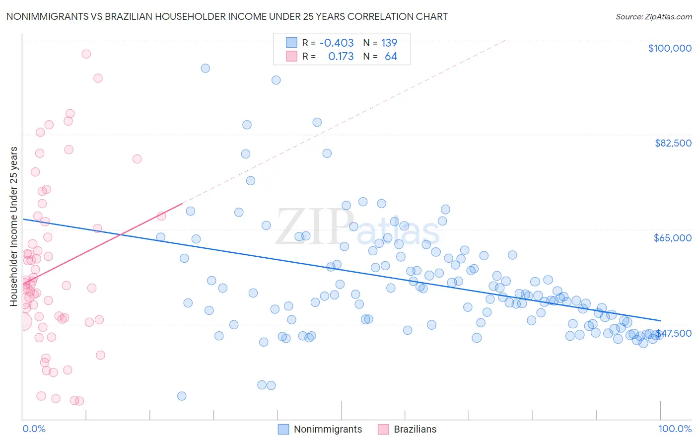 Nonimmigrants vs Brazilian Householder Income Under 25 years