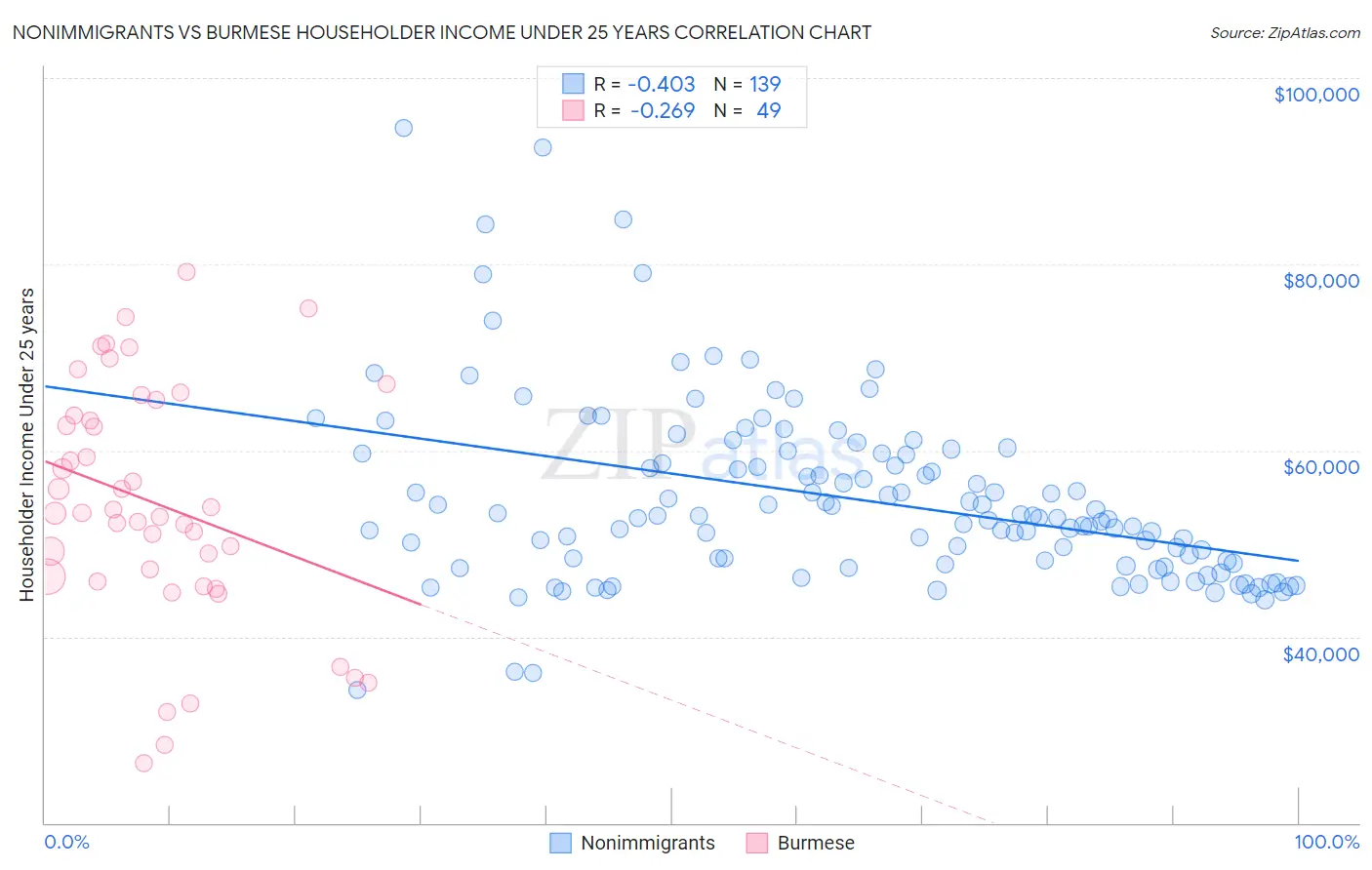 Nonimmigrants vs Burmese Householder Income Under 25 years