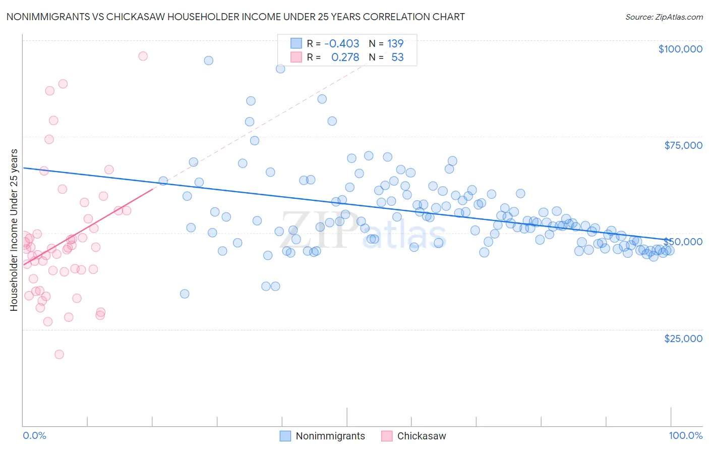 Nonimmigrants vs Chickasaw Householder Income Under 25 years