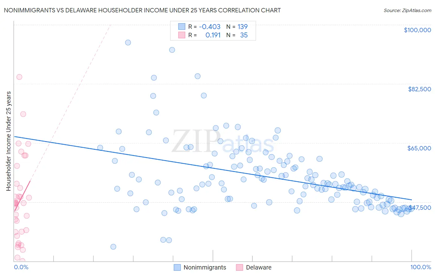 Nonimmigrants vs Delaware Householder Income Under 25 years