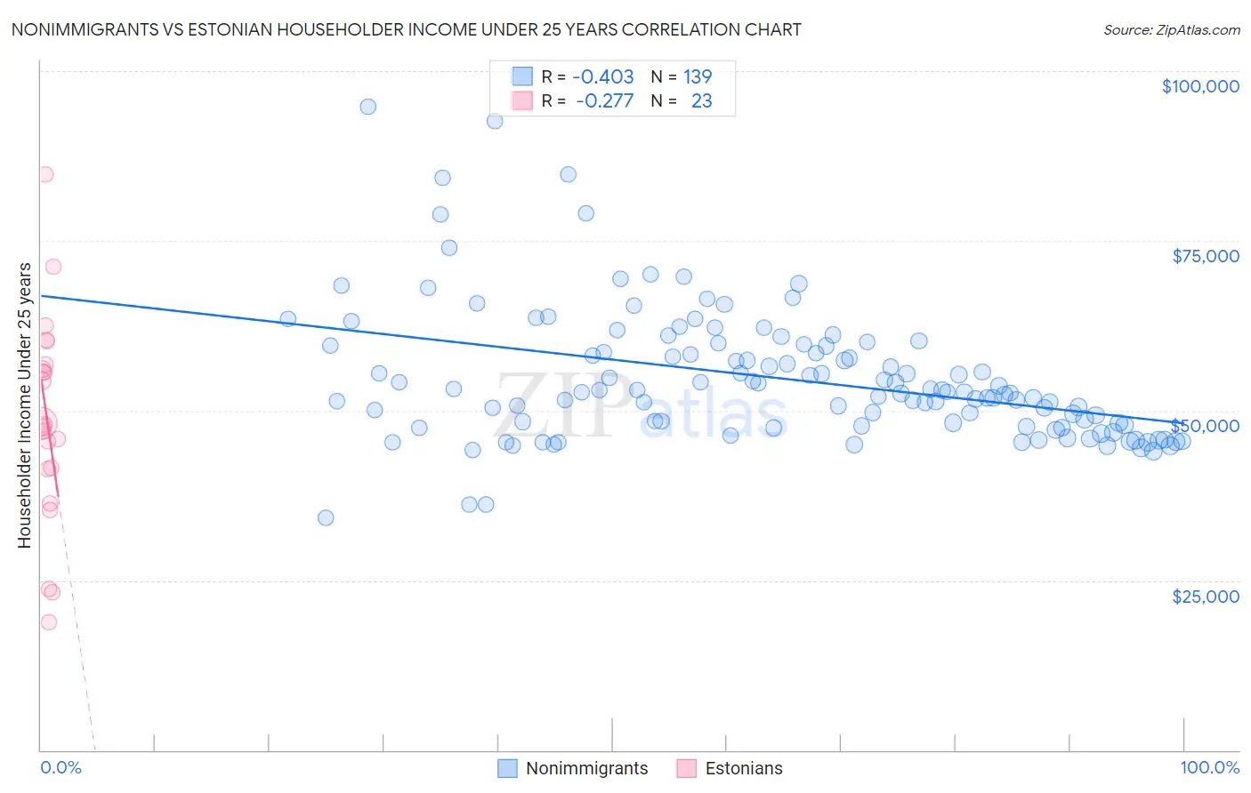 Nonimmigrants vs Estonian Householder Income Under 25 years