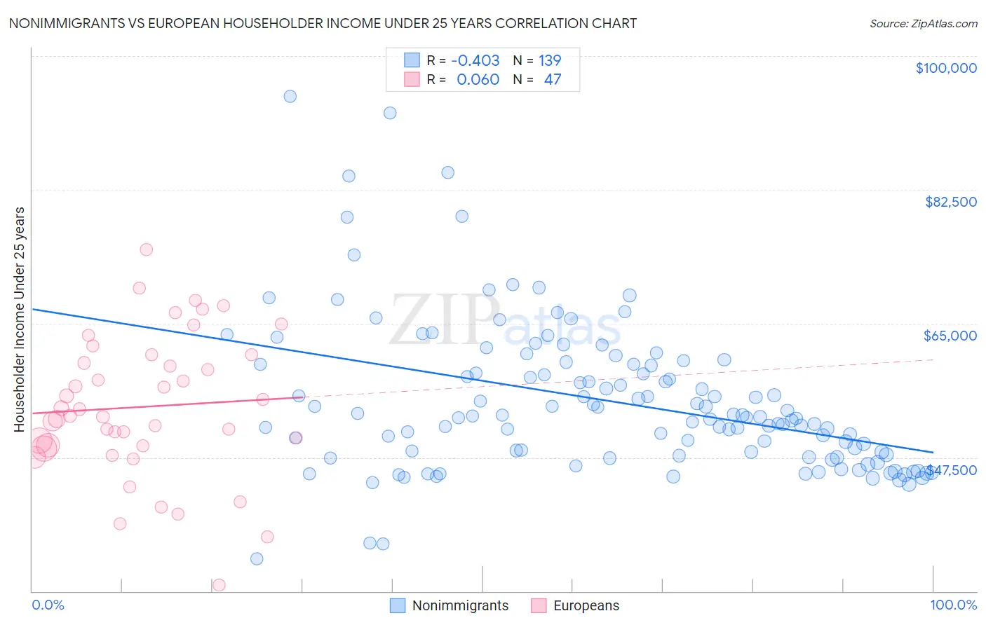 Nonimmigrants vs European Householder Income Under 25 years