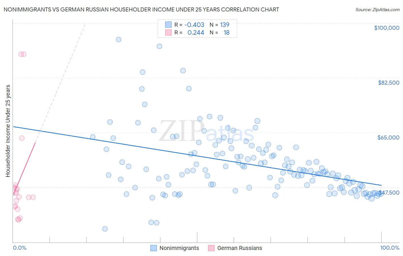 Nonimmigrants vs German Russian Householder Income Under 25 years