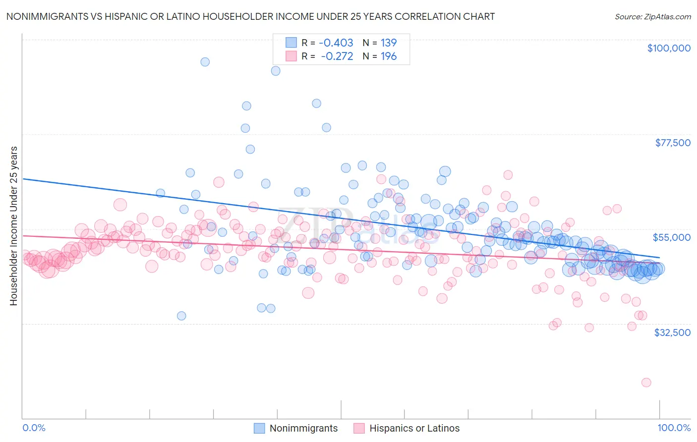 Nonimmigrants vs Hispanic or Latino Householder Income Under 25 years