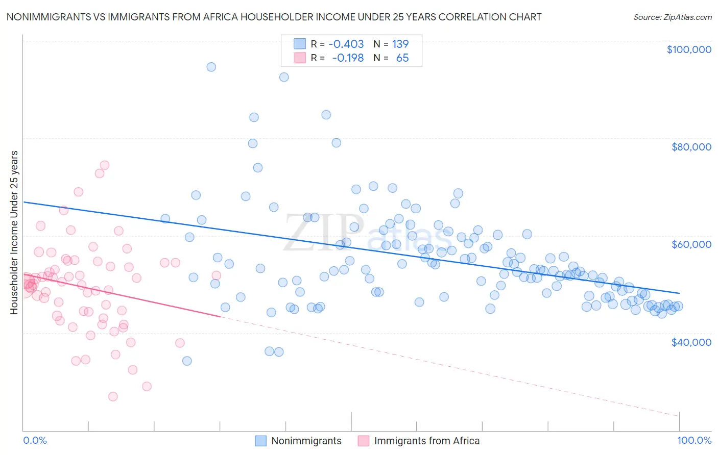 Nonimmigrants vs Immigrants from Africa Householder Income Under 25 years