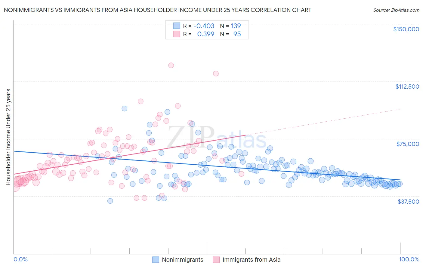 Nonimmigrants vs Immigrants from Asia Householder Income Under 25 years