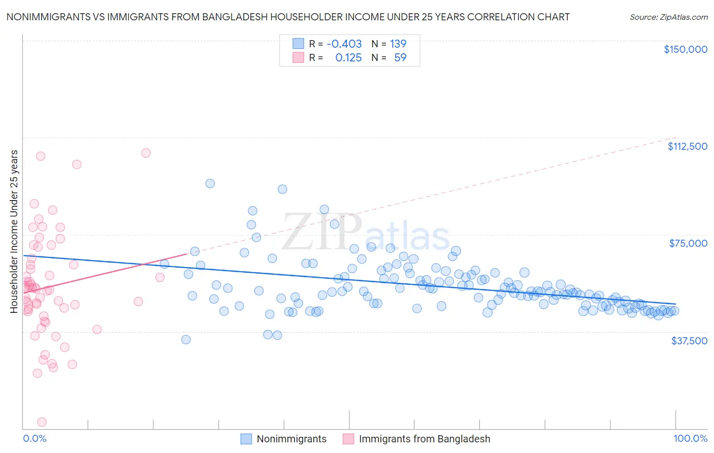 Nonimmigrants vs Immigrants from Bangladesh Householder Income Under 25 years