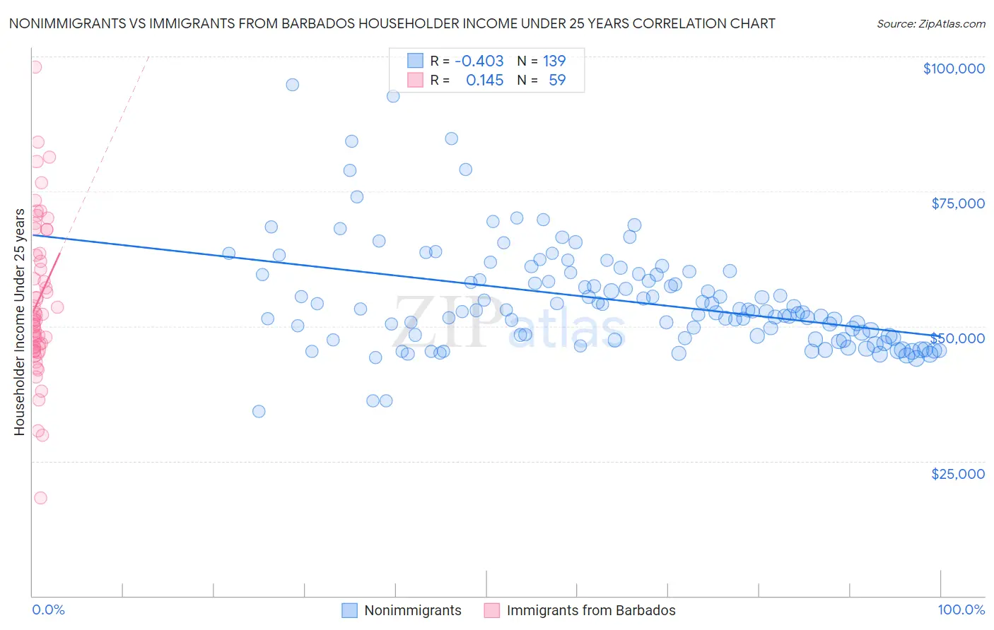 Nonimmigrants vs Immigrants from Barbados Householder Income Under 25 years