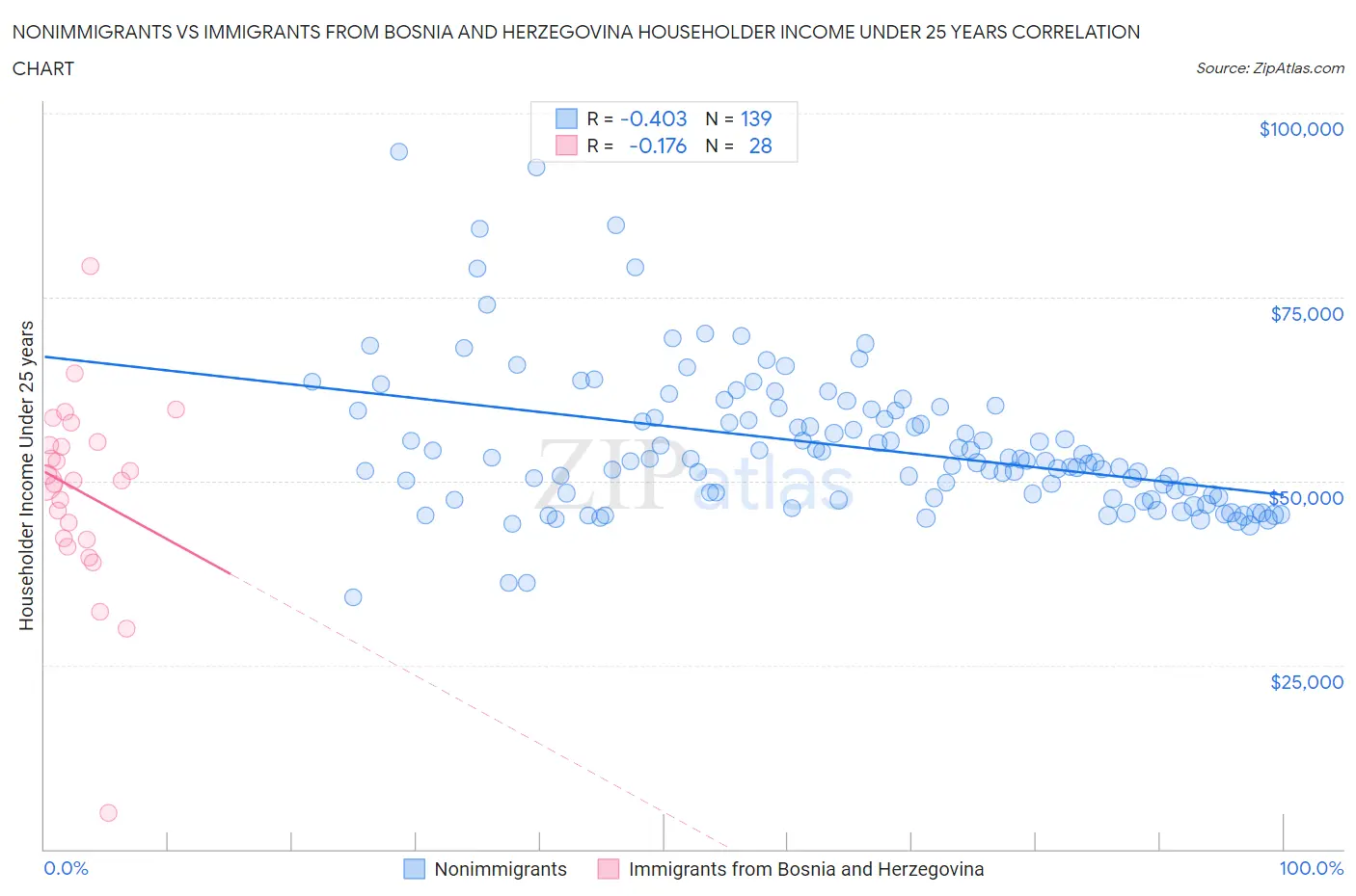 Nonimmigrants vs Immigrants from Bosnia and Herzegovina Householder Income Under 25 years