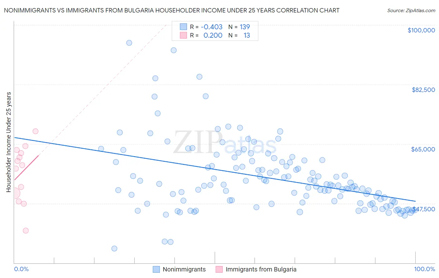Nonimmigrants vs Immigrants from Bulgaria Householder Income Under 25 years