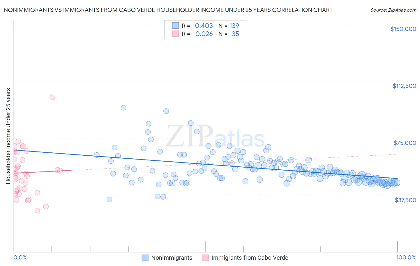 Nonimmigrants vs Immigrants from Cabo Verde Householder Income Under 25 years