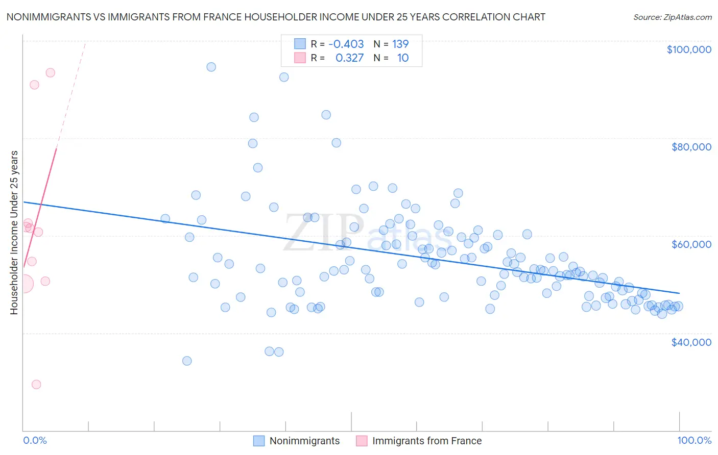 Nonimmigrants vs Immigrants from France Householder Income Under 25 years