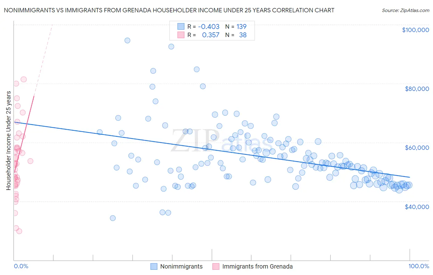 Nonimmigrants vs Immigrants from Grenada Householder Income Under 25 years