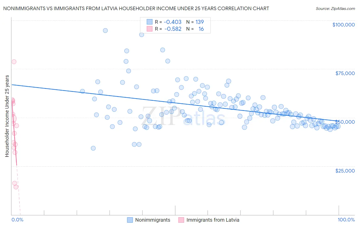 Nonimmigrants vs Immigrants from Latvia Householder Income Under 25 years