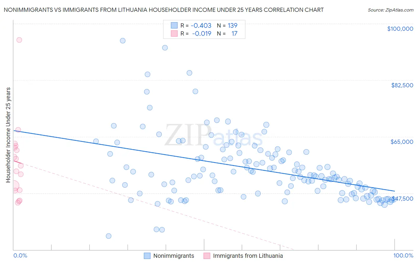 Nonimmigrants vs Immigrants from Lithuania Householder Income Under 25 years