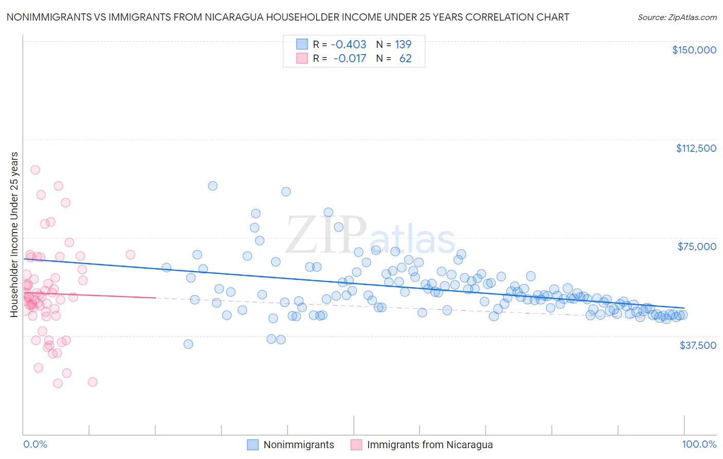 Nonimmigrants vs Immigrants from Nicaragua Householder Income Under 25 years