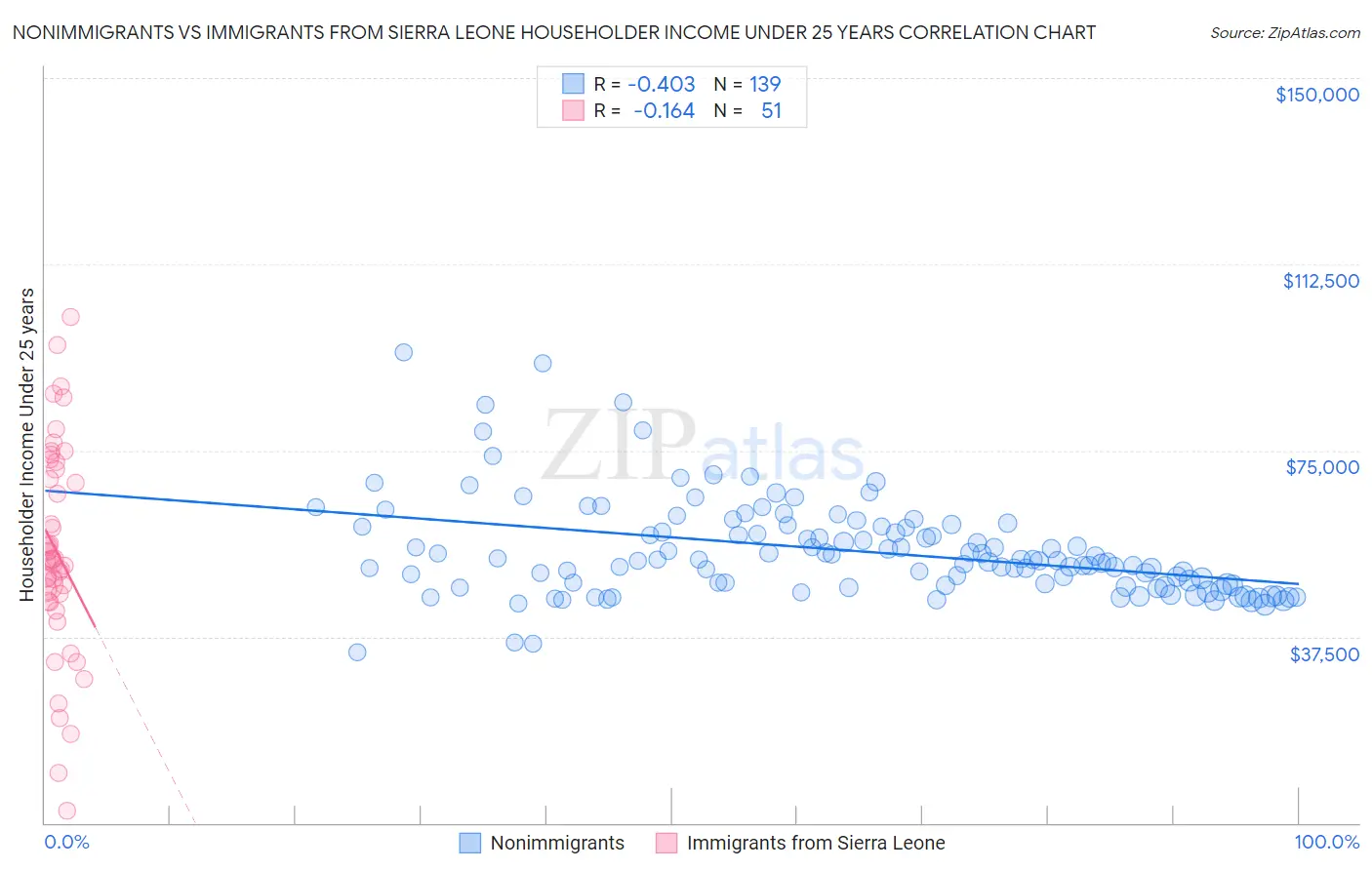 Nonimmigrants vs Immigrants from Sierra Leone Householder Income Under 25 years