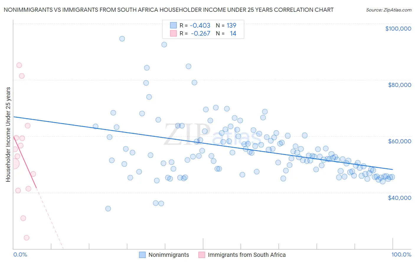 Nonimmigrants vs Immigrants from South Africa Householder Income Under 25 years
