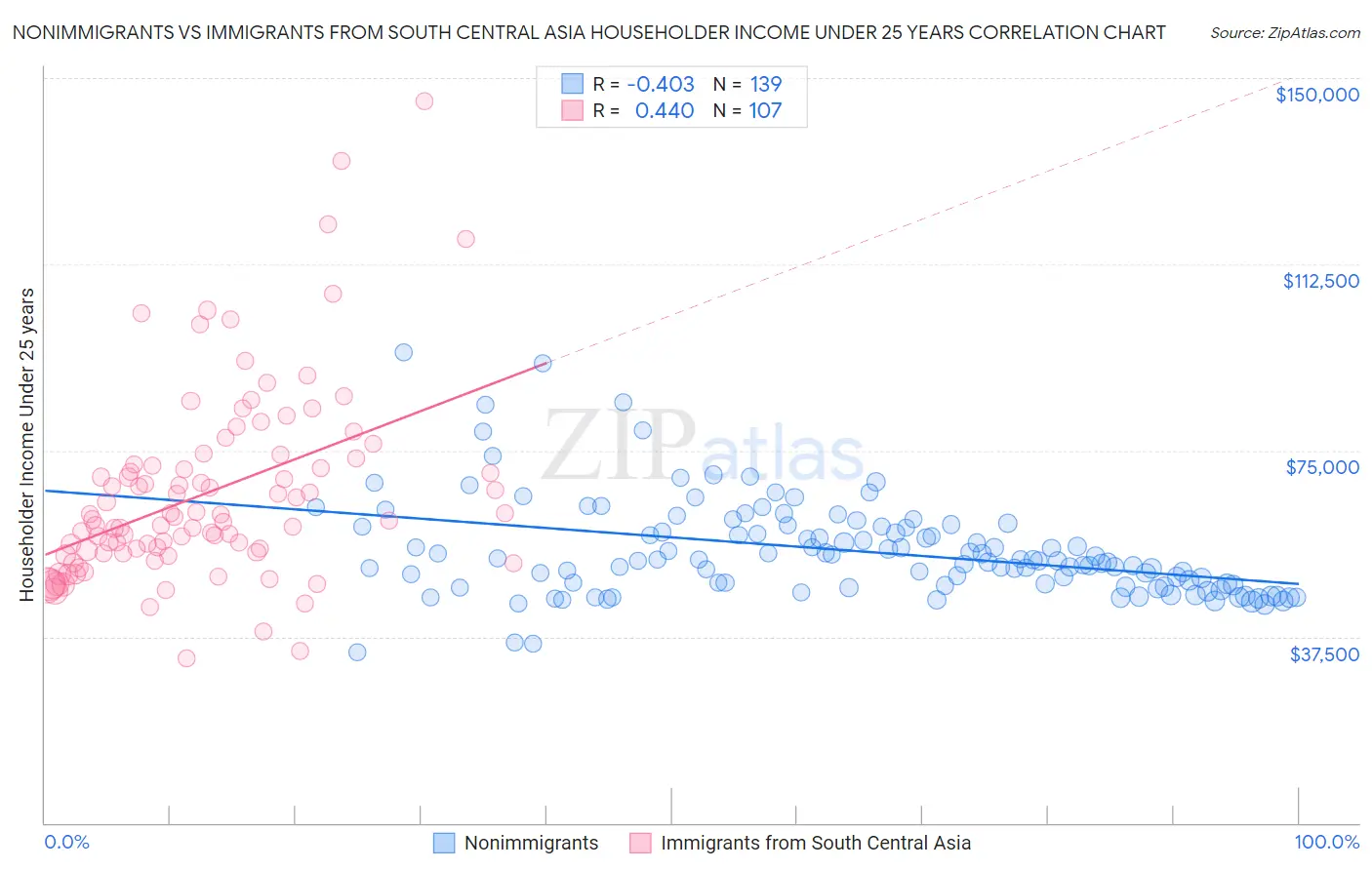 Nonimmigrants vs Immigrants from South Central Asia Householder Income Under 25 years