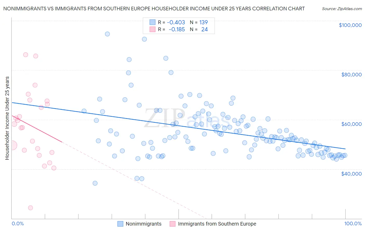 Nonimmigrants vs Immigrants from Southern Europe Householder Income Under 25 years