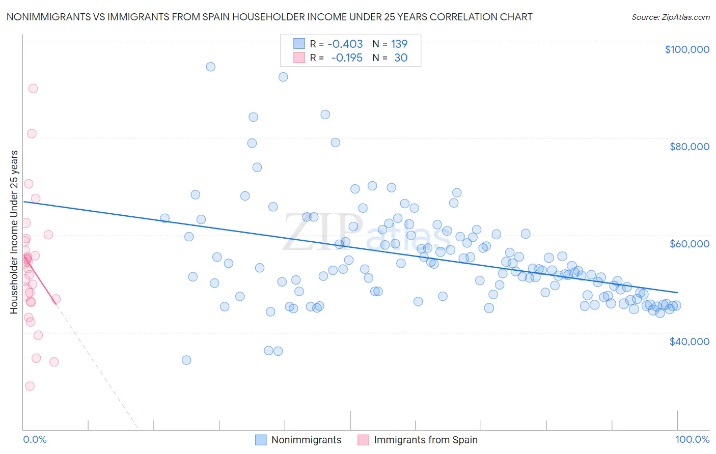 Nonimmigrants vs Immigrants from Spain Householder Income Under 25 years