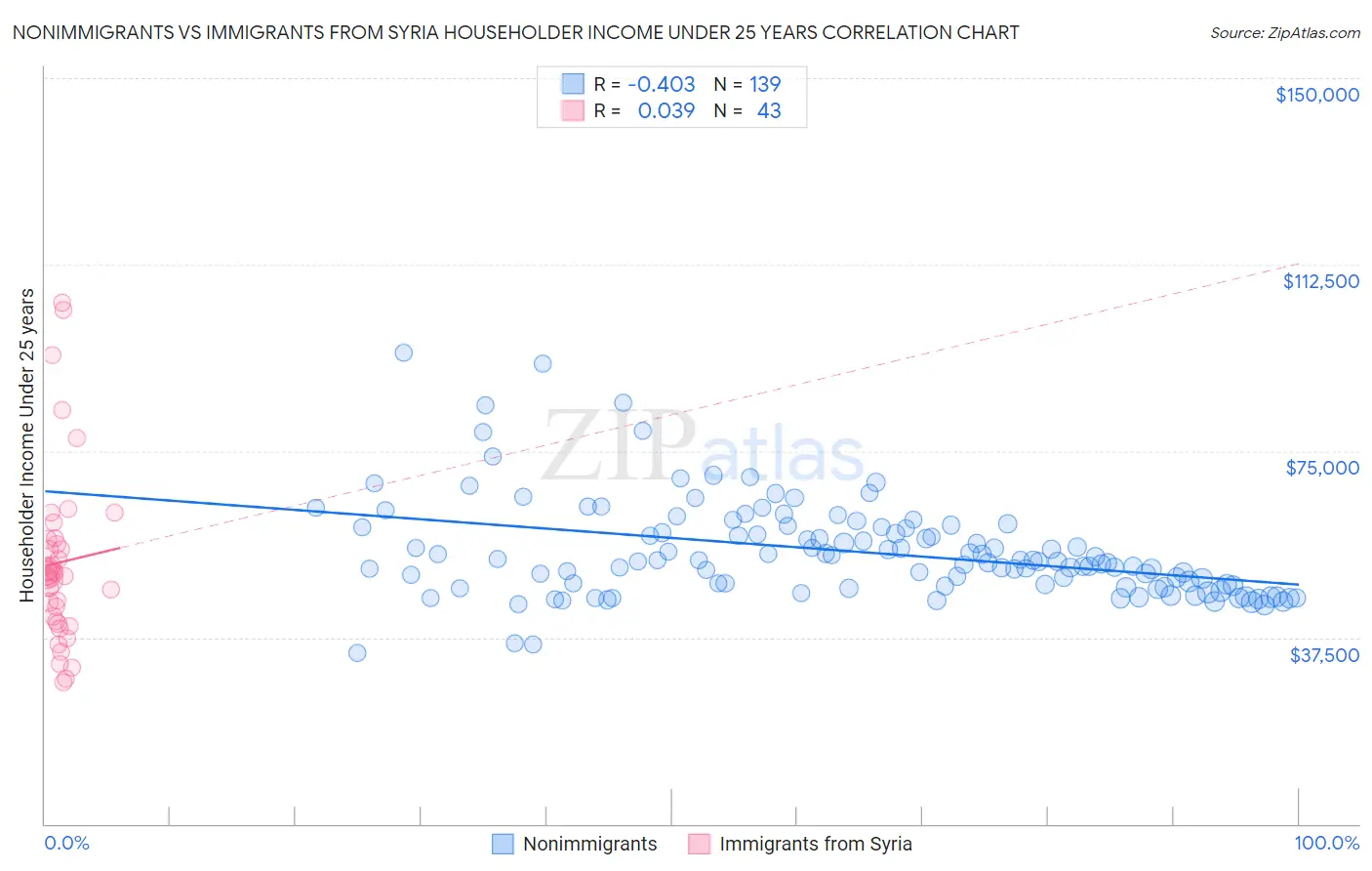 Nonimmigrants vs Immigrants from Syria Householder Income Under 25 years