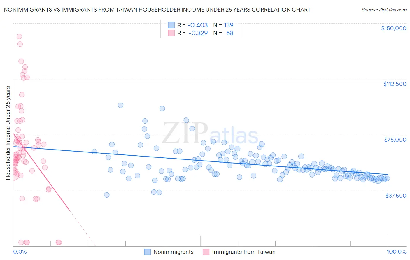 Nonimmigrants vs Immigrants from Taiwan Householder Income Under 25 years