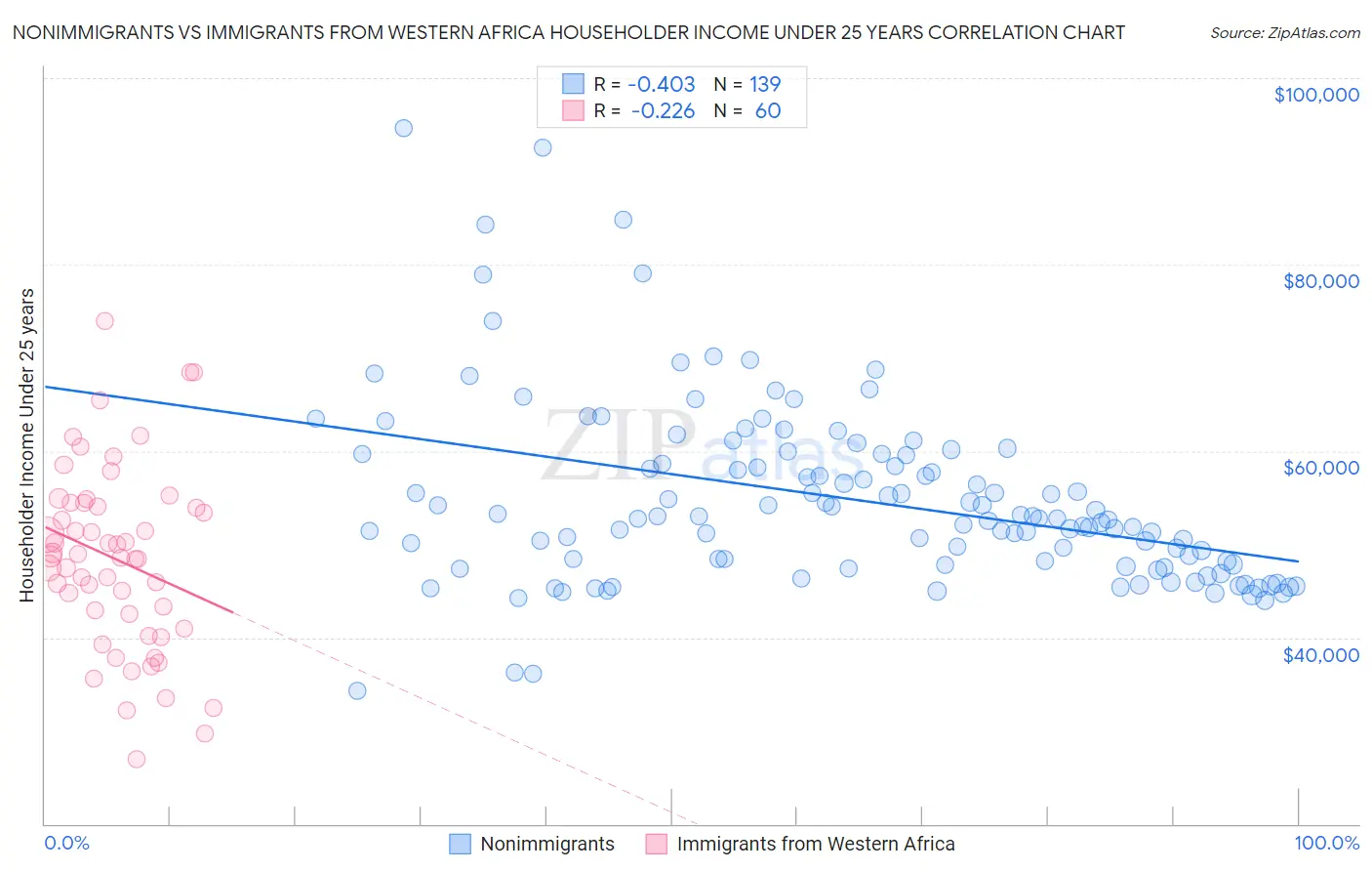 Nonimmigrants vs Immigrants from Western Africa Householder Income Under 25 years