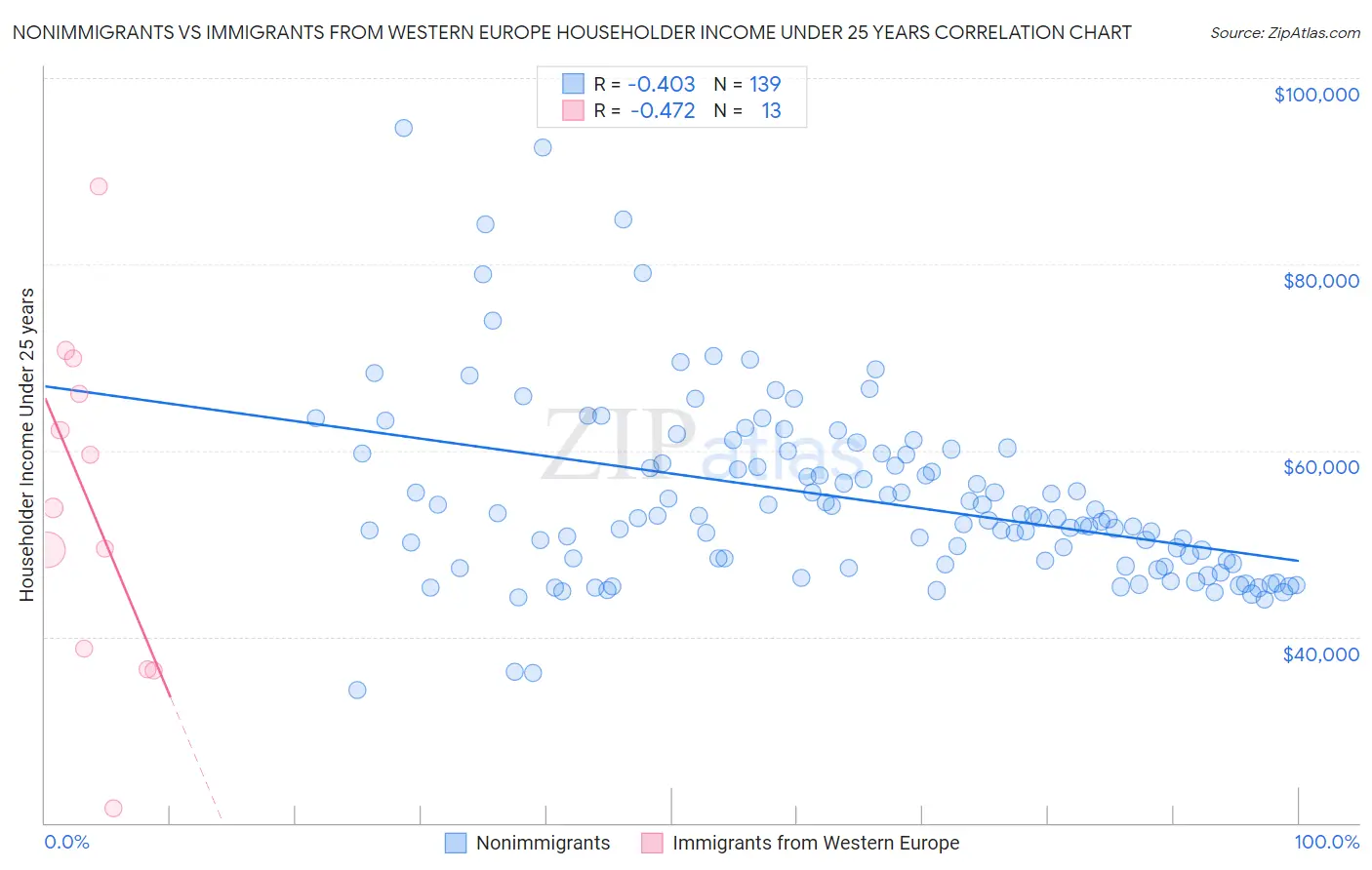 Nonimmigrants vs Immigrants from Western Europe Householder Income Under 25 years